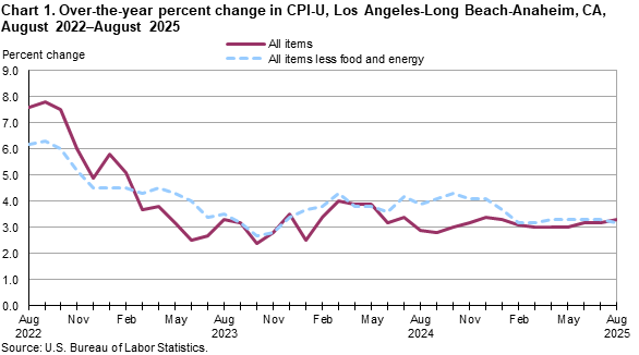 Line chart showing over-the-year percent change in CPI-U, Los Angeles, August 2022-August 2025 Line chart showing over-the-year percent change in CPI-U, Los Angeles, August 2022-August 2025