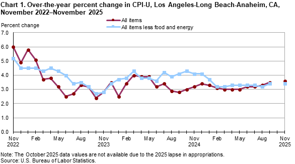 Line chart showing over-the-year percent change in CPI-U, Los Angeles, November 2022-November 2025 Line chart showing over-the-year percent change in CPI-U, Los Angeles, November 2022-November 2025