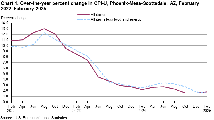 Line chart showing over-the-year percent change in CPI-U, Phoenix, February 2022-February 2025 Line chart showing over-the-year percent change in CPI-U, Phoenix, February 2022-February 2025