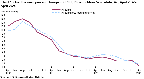Line chart showing over-the-year percent change in CPI-U, Phoenix, April 2022-April 2025 Line chart showing over-the-year percent change in CPI-U, Phoenix, April 2022-April 2025