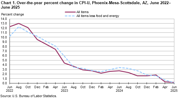 Line chart showing over-the-year percent change in CPI-U, Phoenix, June 2022-June 2025 Line chart showing over-the-year percent change in CPI-U, Phoenix, June 2022-June 2025