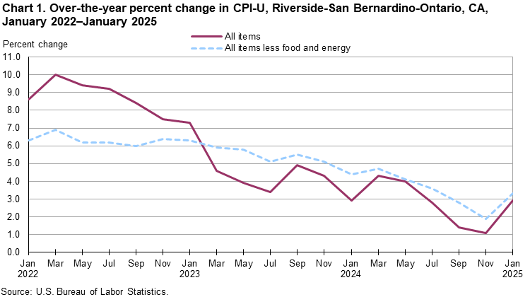 Line chart showing over-the-year percent change in CPI-U, Riverside, January 2022-January 2025 Line chart showing over-the-year percent change in CPI-U, Riverside, January 2022-January 2025