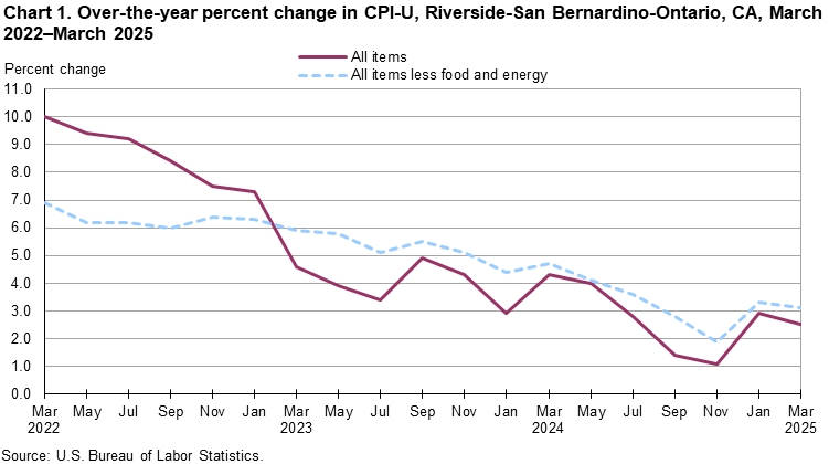 Line chart showing over-the-year percent change in CPI-U, Riverside, March 2022-March 2025 Line chart showing over-the-year percent change in CPI-U, Riverside, March 2022-March 2025