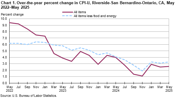 Line chart showing over-the-year percent change in CPI-U, Riverside, May 2022-May 2025 Line chart showing over-the-year percent change in CPI-U, Riverside, May 2022-May 2025