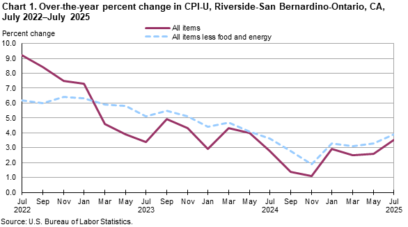 Line chart showing over-the-year percent change in CPI-U, Riverside, July 2022-July 2025 Line chart showing over-the-year percent change in CPI-U, Riverside, July 2022-July 2025