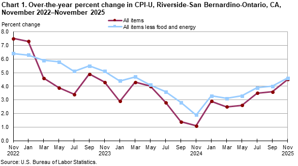 Line chart showing over-the-year percent change in CPI-U, Riverside, November 2022-November 2025 Line chart showing over-the-year percent change in CPI-U, Riverside, November 2022-November 2025