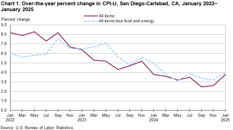 Line chart showing over-the-year percent change in CPI-U, San Diego, January 2022-January 2025 Line chart showing over-the-year percent change in CPI-U, San Diego, January 2022-January 2025