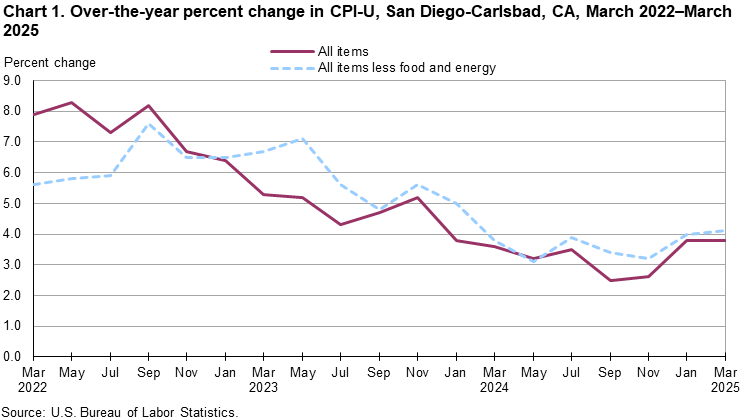 Line chart showing over-the-year percent change in CPI-U, San Diego, March 2022-March 2025 Line chart showing over-the-year percent change in CPI-U, San Diego, March 2022-March 2025