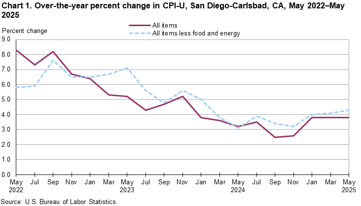 Line chart showing over-the-year percent change in CPI-U, San Diego, May 2022-May 2025 Line chart showing over-the-year percent change in CPI-U, San Diego, May 2022-May 2025