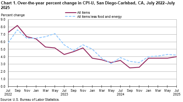 Line chart showing over-the-year percent change in CPI-U, San Diego, July 2022-July 2025 Line chart showing over-the-year percent change in CPI-U, San Diego, July 2022-July 2025