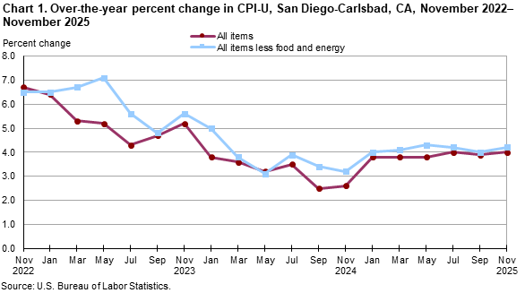 Line chart showing over-the-year percent change in CPI-U, San Diego, November 2022-November 2025 Line chart showing over-the-year percent change in CPI-U, San Diego, November 2022-November 2025