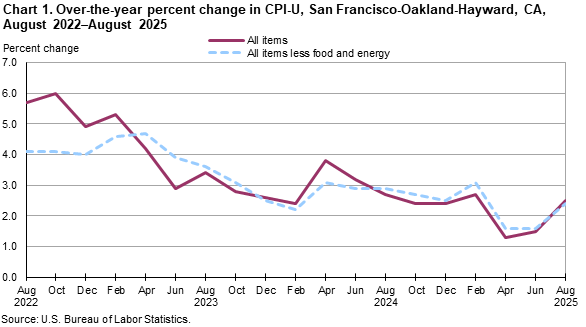 Line chart showing over-the-year percent change in CPI-U, San Francisco, August 2022-August 2025 Line chart showing over-the-year percent change in CPI-U, San Francisco, August 2022-August 2025