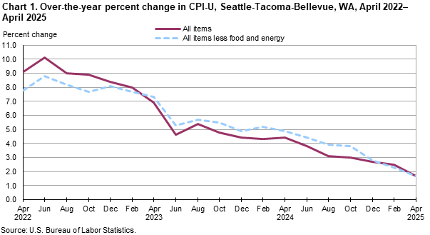 Line chart showing over-the-year percent change in CPI-U, Seattle, April 2022-April 2025 Line chart showing over-the-year percent change in CPI-U, Seattle, April 2022-April 2025