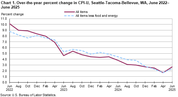 Line chart showing over-the-year percent change in CPI-U, Seattle, June 2022-June 2025 Line chart showing over-the-year percent change in CPI-U, Seattle, June 2022-June 2025