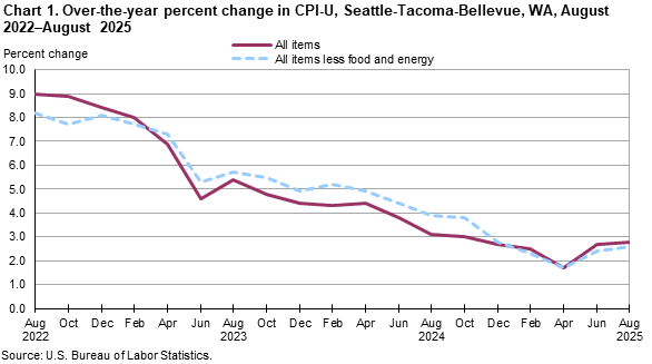 Line chart showing over-the-year percent change in CPI-U, Seattle, August 2022-August 2025