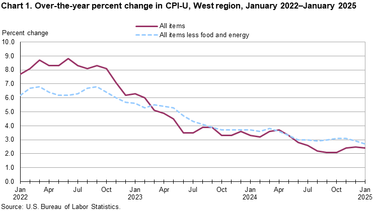 Line chart showing over-the-year percent change in CPI-U, West Region, January 2022-January 2025 Line chart showing over-the-year percent change in CPI-U, West Region, January 2022-January 2025