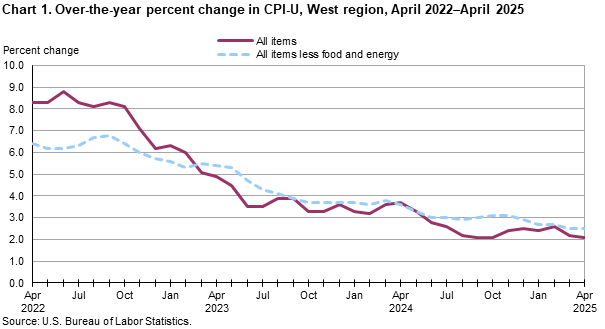 Line chart showing over-the-year percent change in CPI-U, West Region, April 2022-April 2025 