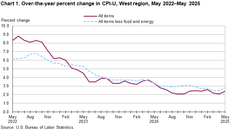 Line chart showing over-the-year percent change in CPI-U, West Region, May 2022-May 2025 Line chart showing over-the-year percent change in CPI-U, West Region, May 2022-May 2025