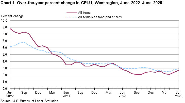 Line chart showing over-the-year percent change in CPI-U, West Region, June 2022-June 2025 Line chart showing over-the-year percent change in CPI-U, West Region, June 2022-June 2025