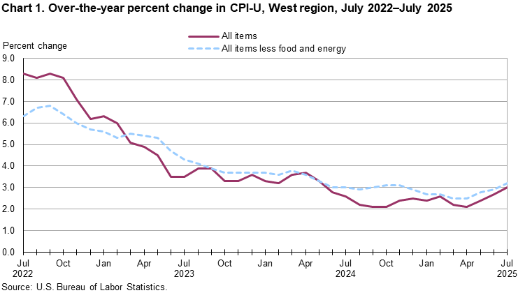 Line chart showing over-the-year percent change in CPI-U, West Region, July 2022-July 2025
