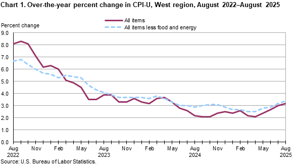 Line chart showing over-the-year percent change in CPI-U, West Region, August 2022-August 2025