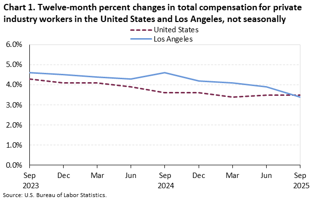 Line chart of twelve-month percent changes in total compensation for private industry workers in the United States and Los Angeles, not seasonally adjusted. An accessible version is available in View Chart Data link below the chart. Line chart of twelve-month percent changes in total compensation for private industry workers in the United States and Los Angeles, not seasonally adjusted. An accessible version is available in View Chart Data link below the chart.