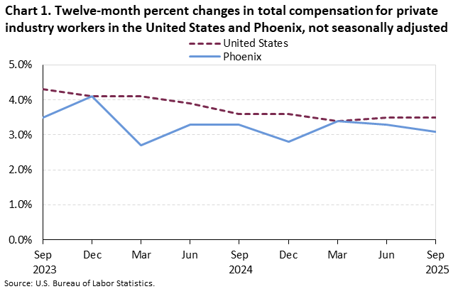 Line chart of twelve-month percent changes in total compensation for private industry workers in the United States and Phoenix, not seasonally adjusted. An accessible version is available in View Chart Data link below the chart.