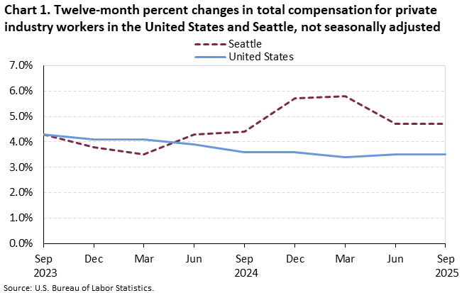 Line chart of twelve-month percent changes in total compensation for private industry workers in the United States and Seattle, not seasonally adjusted. An accessible version is available in View Chart Data link below the chart. Line chart of twelve-month percent changes in total compensation for private industry workers in the United States and Seattle, not seasonally adjusted. An accessible version is available in View Chart Data link below the chart.