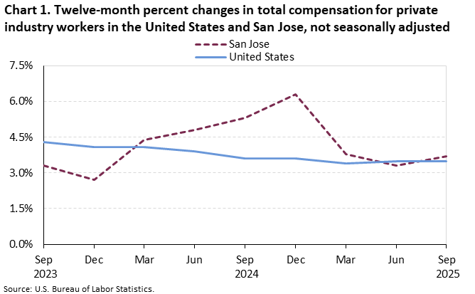 Line chart of twelve-month percent changes in total compensation for private industry workers in the United States and San Jose, not seasonally adjusted. An accessible version is available in View Chart Data link below the chart. Line chart of twelve-month percent changes in total compensation for private industry workers in the United States and San Jose, not seasonally adjusted. An accessible version is available in View Chart Data link below the chart.