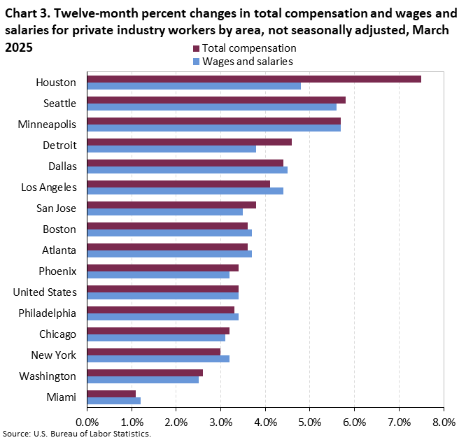 Chart 3. Twelve-month percent changes in total compensation and wages and salaries for private industry workers by area, not seasonally adjusted, March 2025 Chart 3. Twelve-month percent changes in total compensation and wages and salaries for private industry workers by area, not seasonally adjusted, March 2025