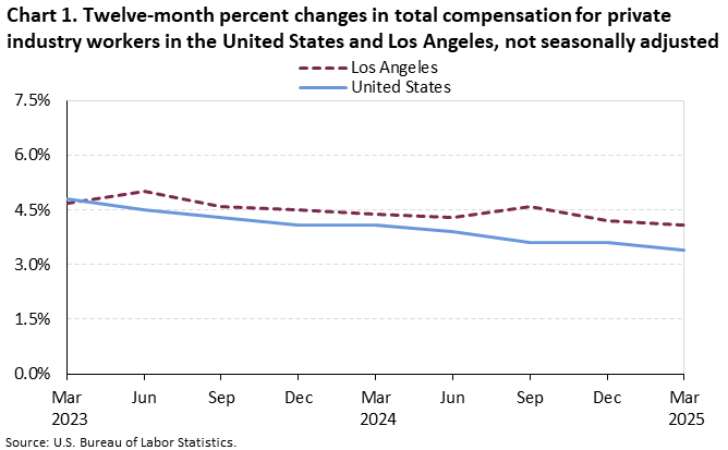 Chart 1. Twelve-month percent changes in total compensation for private industry workers in the United States and Los Angeles, not seasonally adjusted Chart 1. Twelve-month percent changes in total compensation for private industry workers in the United States and Los Angeles, not seasonally adjusted