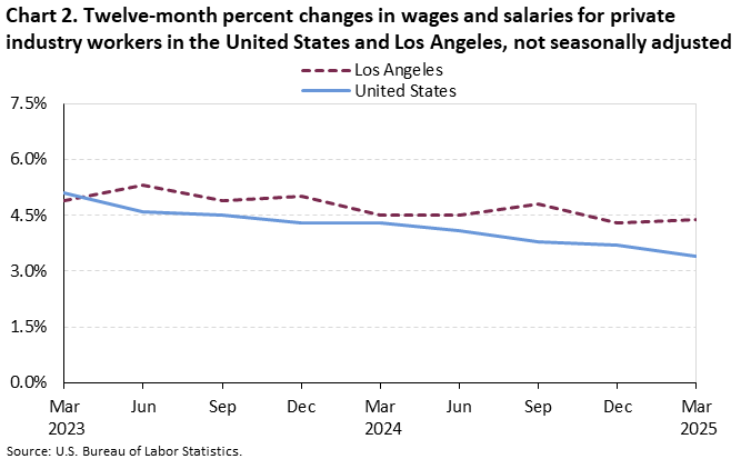 Chart 2. Twelve-month percent changes in wages and salaries for private industry workers in the United States and Los Angeles, not seasonally adjusted Chart 2. Twelve-month percent changes in wages and salaries for private industry workers in the United States and Los Angeles, not seasonally adjusted