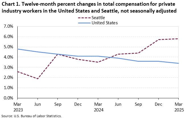 Chart 1. Twelve-month percent changes in total compensation for private industry workers in the United States and Seattle, not seasonally adjusted Chart 1. Twelve-month percent changes in total compensation for private industry workers in the United States and Seattle, not seasonally adjusted