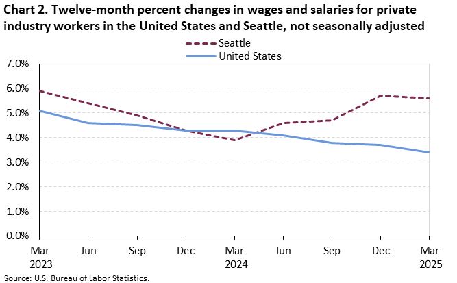 Chart 2. Twelve-month percent changes in wages and salaries for private industry workers in the United States and Seattle, not seasonally adjusted Chart 2. Twelve-month percent changes in wages and salaries for private industry workers in the United States and Seattle, not seasonally adjusted
