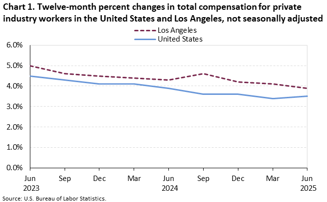 Chart 1. Twelve-month percent changes in total compensation for private industry workers in the United States and Los Angeles, not seasonally adjusted Chart 1. Twelve-month percent changes in total compensation for private industry workers in the United States and Los Angeles, not seasonally adjusted