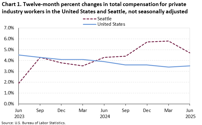 Chart 1. Twelve-month percent changes in total compensation for private industry workers in the United States and Seattle, not seasonally adjusted Chart 1. Twelve-month percent changes in total compensation for private industry workers in the United States and Seattle, not seasonally adjusted
