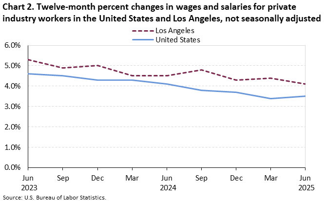 Chart 2. Twelve-month percent changes in wages and salaries for private industry workers in the United States and Los Angeles, not seasonally adjusted Chart 2. Twelve-month percent changes in wages and salaries for private industry workers in the United States and Los Angeles, not seasonally adjusted