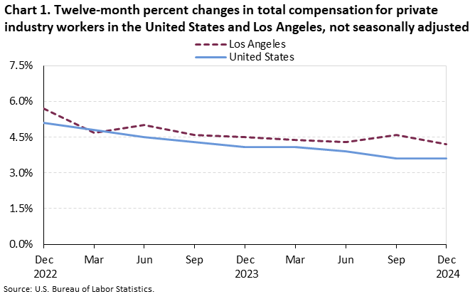 Chart 1. Twelve-month percent changes in total compensation for private industry workers in the United States and Los Angeles, not seasonally adjusted Chart 1. Twelve-month percent changes in total compensation for private industry workers in the United States and Los Angeles, not seasonally adjusted