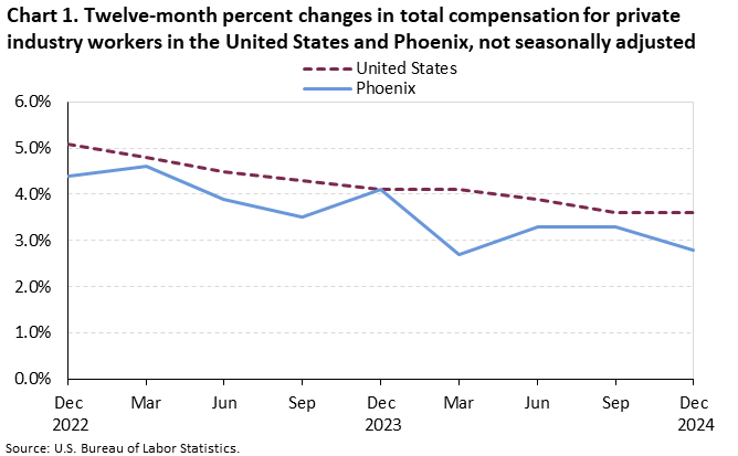 Chart 1. Twelve-month percent changes in total compensation for private industry workers in the United States and Phoenix, not seasonally adjusted Chart 1. Twelve-month percent changes in total compensation for private industry workers in the United States and Phoenix, not seasonally adjusted