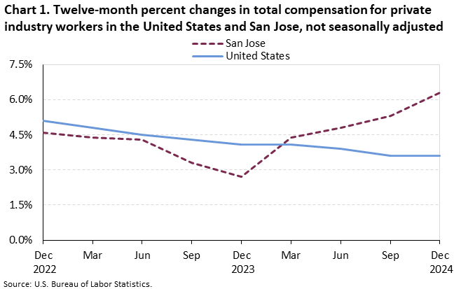 Chart 1. Twelve-month percent changes in total compensation for private industry workers in the United States and San Jose, not seasonally adjusted Chart 1. Twelve-month percent changes in total compensation for private industry workers in the United States and San Jose, not seasonally adjusted