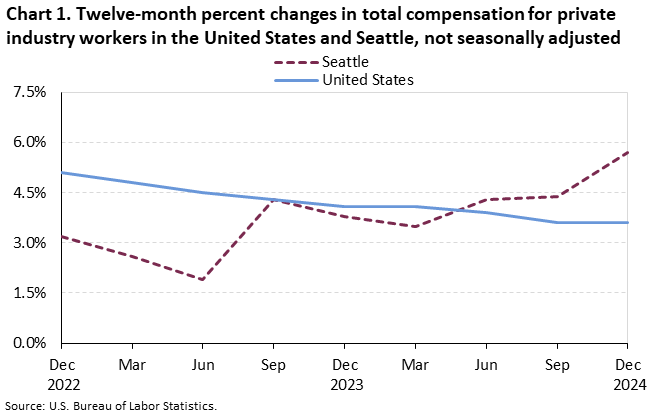 Chart 1. Twelve-month percent changes in total compensation for private industry workers in the United States and Seattle, not seasonally adjusted Chart 1. Twelve-month percent changes in total compensation for private industry workers in the United States and Seattle, not seasonally adjusted