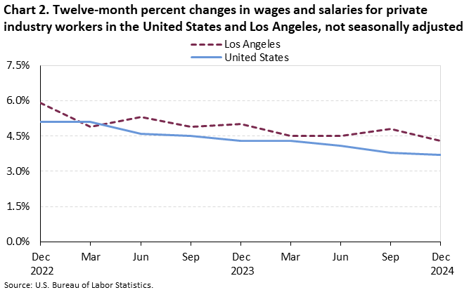 Chart 2. Twelve-month percent changes in wages and salaries for private industry workers in the United States and Los Angeles, not seasonally adjusted Chart 2. Twelve-month percent changes in wages and salaries for private industry workers in the United States and Los Angeles, not seasonally adjusted
