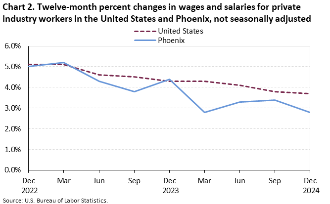 Chart 2. Twelve-month percent changes in wages and salaries for private industry workers in the United States and Phoenix, not seasonally adjusted Chart 2. Twelve-month percent changes in wages and salaries for private industry workers in the United States and Phoenix, not seasonally adjusted