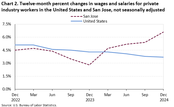 Chart 2. Twelve-month percent changes in wages and salaries for private industry workers in the United States and San Jose, not seasonally adjusted Chart 2. Twelve-month percent changes in wages and salaries for private industry workers in the United States and San Jose, not seasonally adjusted