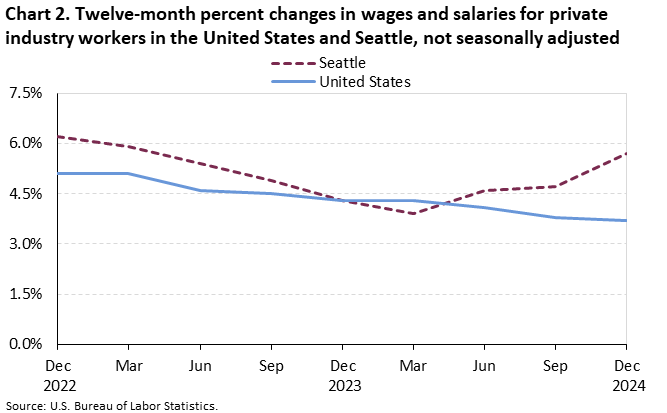 Chart 2. Twelve-month percent changes in wages and salaries for private industry workers in the United States and Seattle, not seasonally adjusted Chart 2. Twelve-month percent changes in wages and salaries for private industry workers in the United States and Seattle, not seasonally adjusted