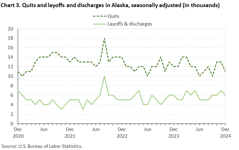 Chart 3. Quits and layoffs and discharges in Alaska, seasonally adjusted (in thousands) Chart 3. Quits and layoffs and discharges in Alaska, seasonally adjusted (in thousands)