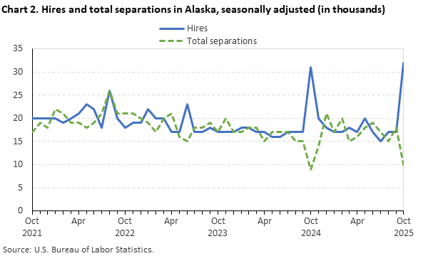 Line chart of hires and total separations in Alaska, October 2021 to October 2025, seasonally adjusted (in thousands). Accessible version is available in View Chart Data link below the chart.