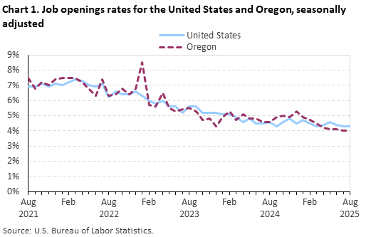 Chart 1. Job openings rates for the United States and Oregon, seasonally adjusted Chart 1. Job openings rates for the United States and Oregon, seasonally adjusted