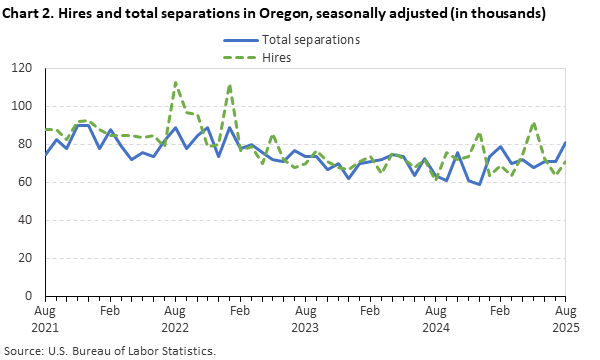 Chart 2. Hires and total separations in Oregon, seasonally adjusted (in thousands) Chart 2. Hires and total separations in Oregon, seasonally adjusted (in thousands)