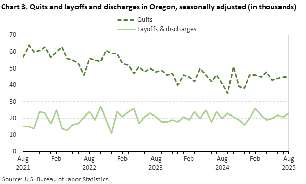 Chart 3. Quits and layoffs and discharges in Oregon, seasonally adjusted (in thousands) Chart 3. Quits and layoffs and discharges in Oregon, seasonally adjusted (in thousands)